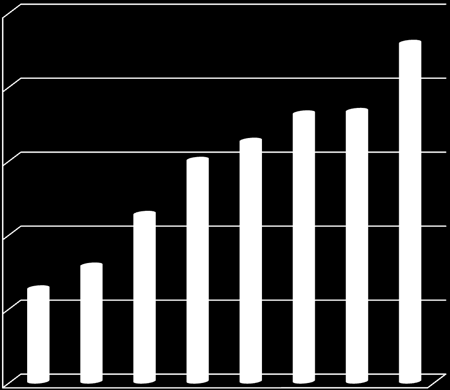 liter melk 15000 10000 Ost Smør Myse Yoghurt og syrnet melk