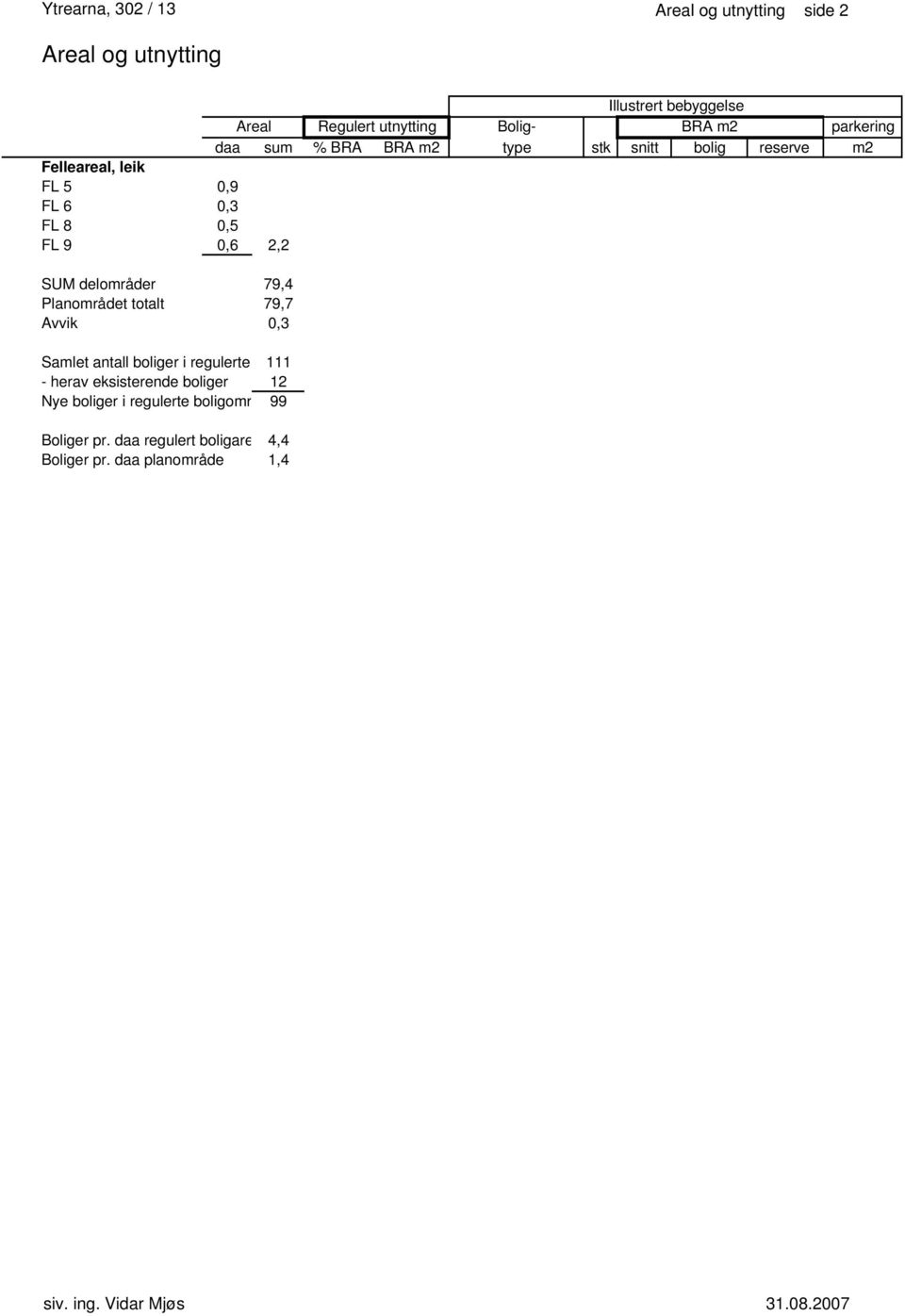 delområder 79,4 Planområdet totalt 79,7 Avvik 0,3 Samlet antall boliger i regulerte 111 - herav eksisterende boliger 12 Nye