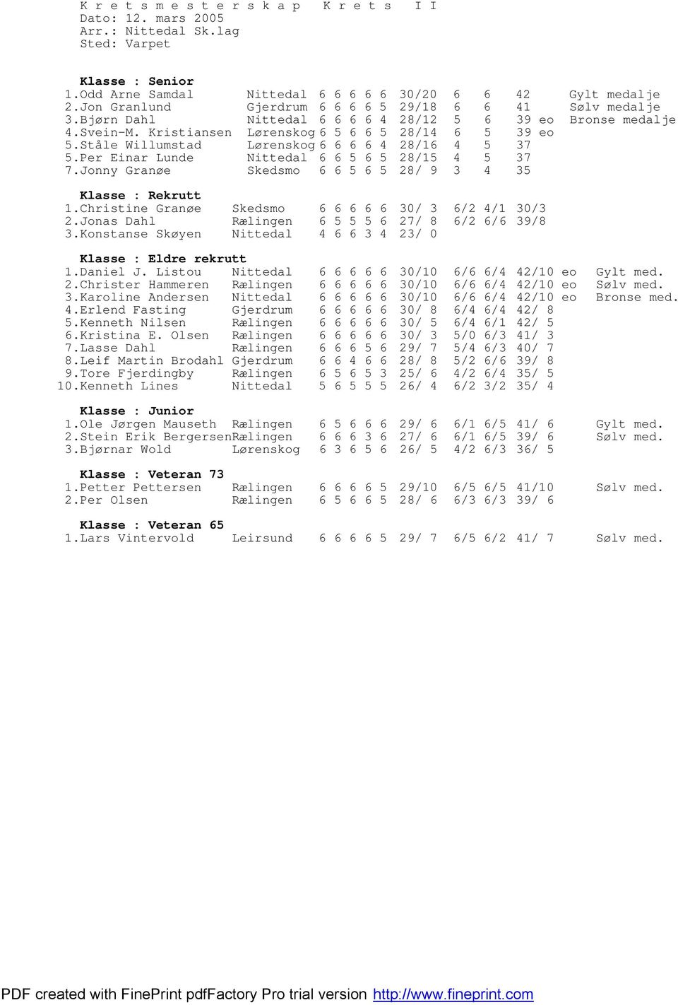 Ståle Willumstad Lørenskog6 6 6 6 4 28/16 4 5 37 5.Per Einar Lunde Nittedal 6 6 5 6 5 28/15 4 5 37 7.Jonny Granøe Skedsmo 6 6 5 6 5 28/ 9 3 4 35 Klasse : Rekrutt 1.