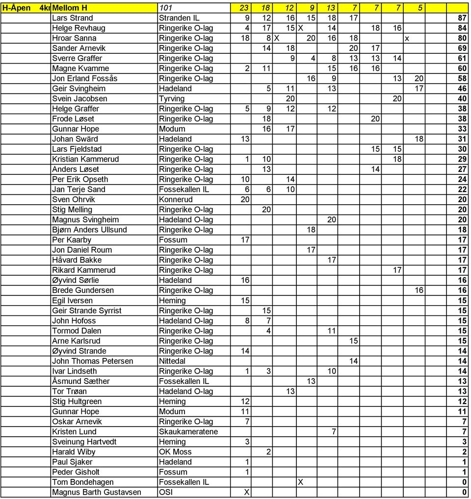 Hadeland 5 11 13 17 46 Svein Jacobsen Tyrving 20 20 40 Helge Graffer Ringerike O-lag 5 9 12 12 38 Frode Løset Ringerike O-lag 18 20 38 Gunnar Hope Modum 16 17 33 Johan Swärd Hadeland 13 18 31 Lars