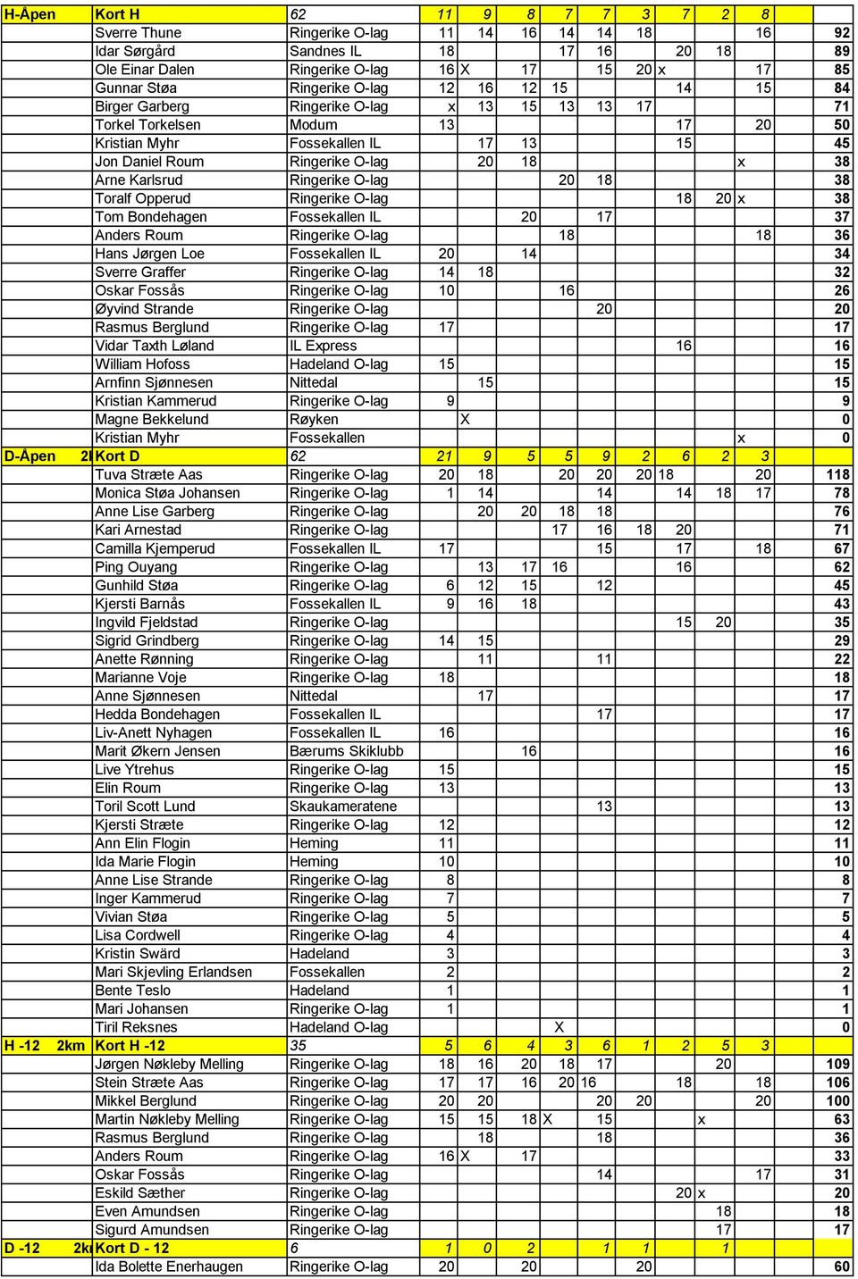 18 x 38 Arne Karlsrud Ringerike O-lag 20 18 38 Toralf Opperud Ringerike O-lag 18 20 x 38 Tom Bondehagen Fossekallen IL 20 17 37 Anders Roum Ringerike O-lag 18 18 36 Hans Jørgen Loe Fossekallen IL 20