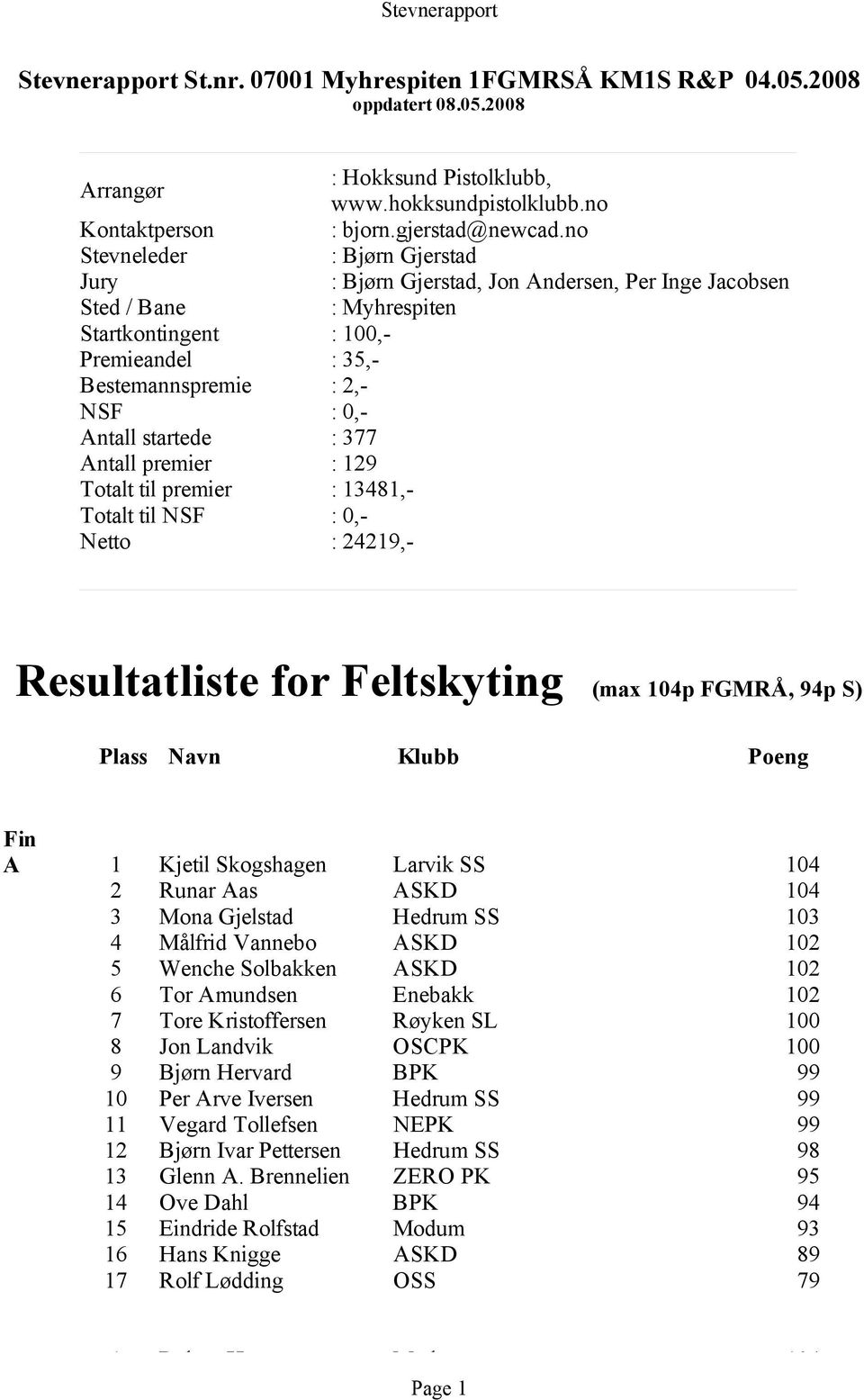 startede : 377 Antall premier : 129 Totalt til premier : 13481,- Totalt til NSF : 0,- Netto : 24219,- Resultatliste for Feltskyting (max 104p FGMRÅ, 94p S) Plass Navn Klubb Poeng Fin A 1 Kjetil