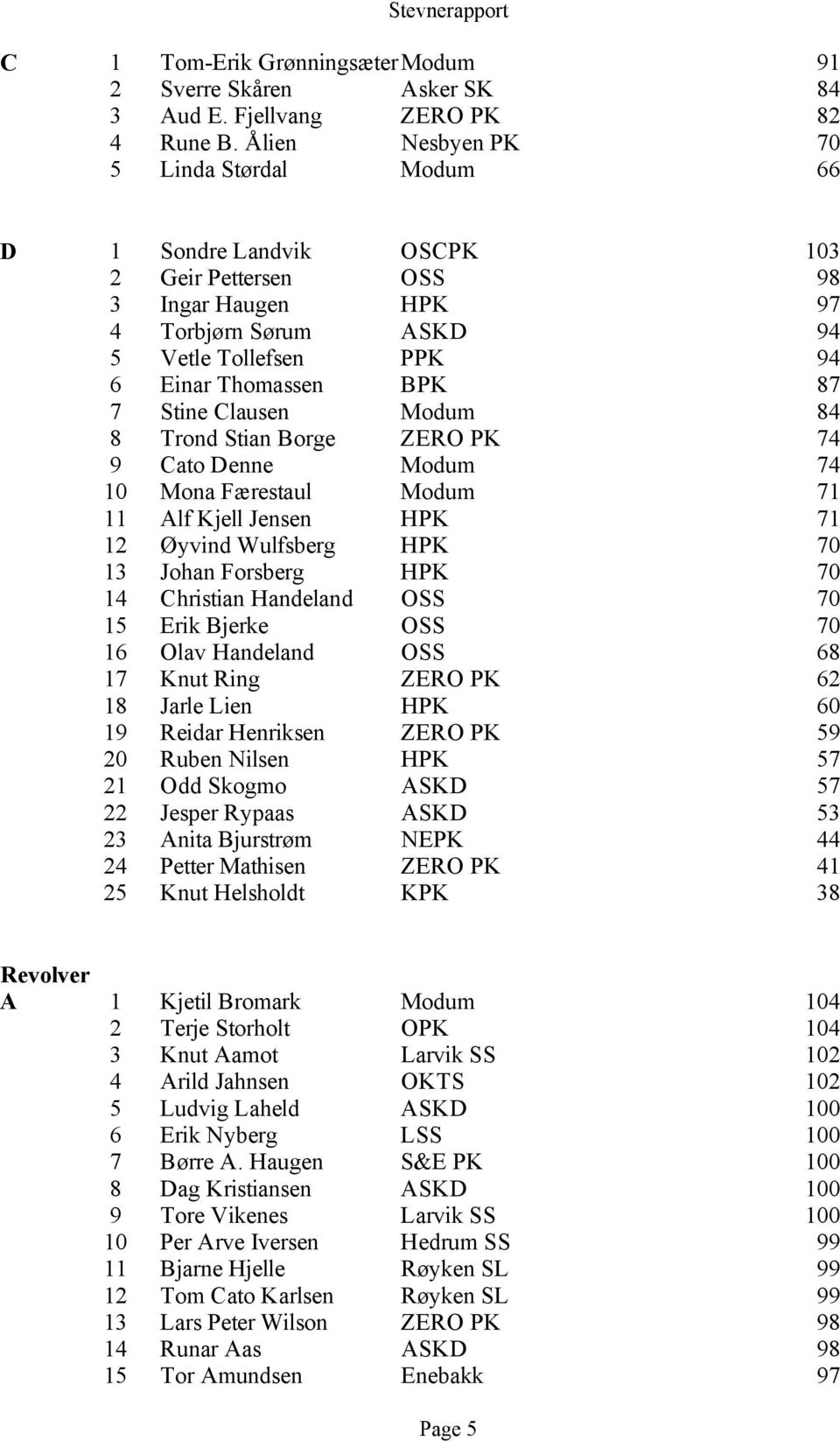 Stine Clausen Modum 84 8 Trond Stian Borge ZERO PK 74 9 Cato Denne Modum 74 10 Mona Færestaul Modum 71 11 Alf Kjell Jensen HPK 71 12 Øyvind Wulfsberg HPK 70 13 Johan Forsberg HPK 70 14 Christian