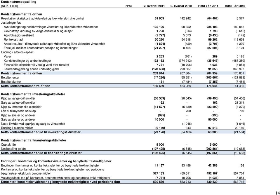 Avskrivninger og nedskrivninger videreført og ikke videreført virksomhet 132 196 90 322 225 108 180 018 Gevinst/tap ved salg av varige driftsmidler og aksjer 1 798 (314) 1 798 (3 615) Agio/disagio