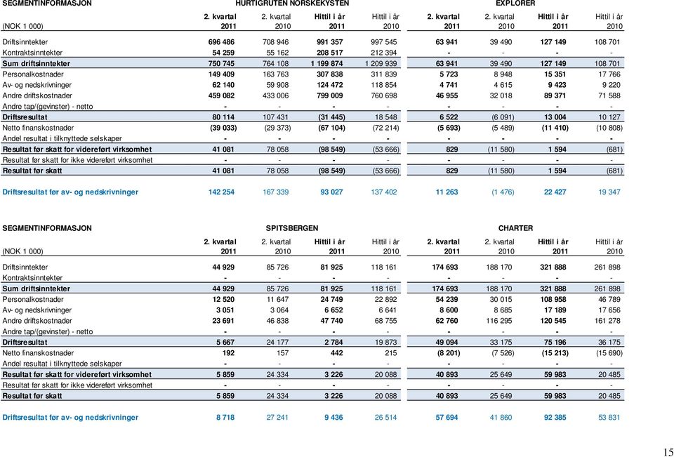 kvartal Hittil i år Hittil i år (NOK 1 000) 2011 2010 2011 2010 2011 2010 2011 2010 Driftsinntekter 696 486 708 946 991 357 997 545 63 941 39 490 127 149 108 701 Kontraktsinntekter 54 259 55 162 208