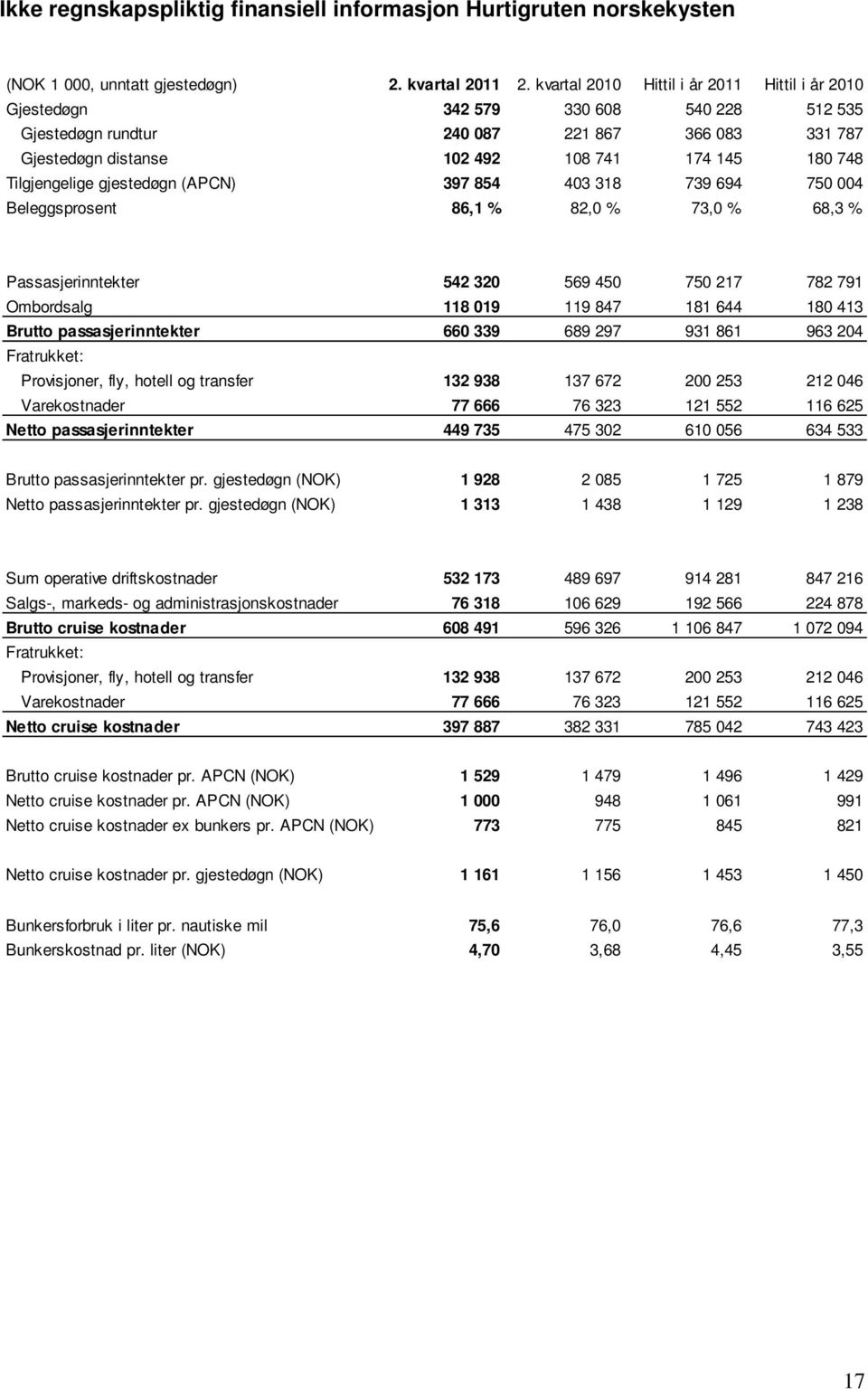 Tilgjengelige gjestedøgn (APCN) 397 854 403 318 739 694 750 004 Beleggsprosent 86,1 % 82,0 % 73,0 % 68,3 % Passasjerinntekter 542 320 569 450 750 217 782 791 Ombordsalg 118 019 119 847 181 644 180