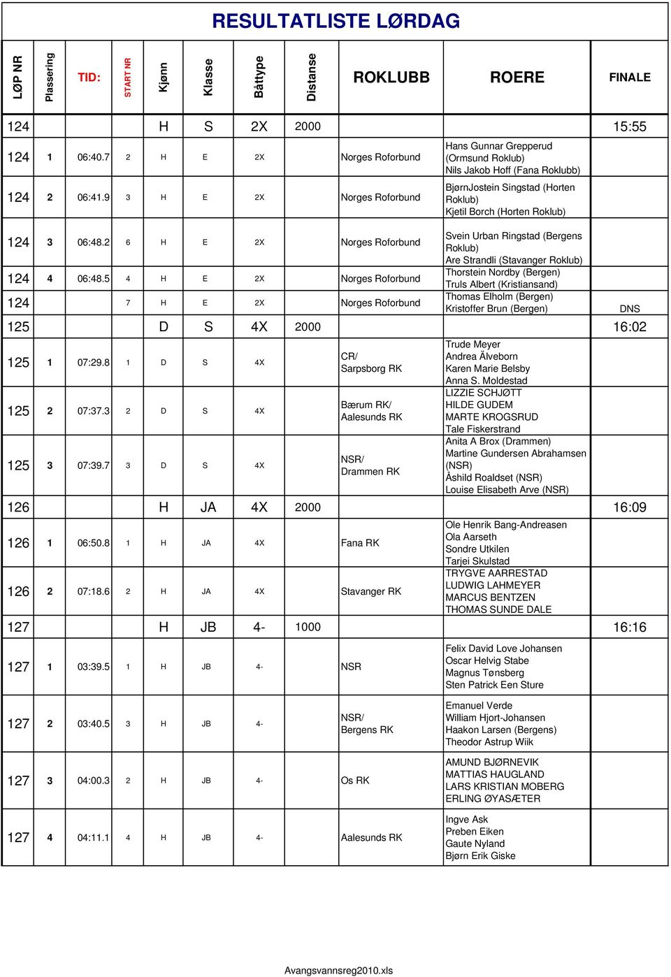 Svein Urban Ringstad (Bergens Roklub) Are Strandli (Stavanger Roklub) Thorstein Nordby (Bergen) Truls Albert (Kristiansand) Thomas Elholm (Bergen) Kristoffer Brun (Bergen) 125 D S 4X 2000 16:02 125 1