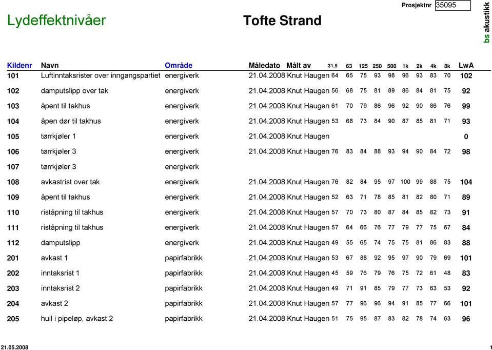 04.2008 Knut Haugen 53 68 73 84 90 87 85 81 71 93 105 tørrkjøler 1 energiverk 21.04.2008 Knut Haugen 0 106 tørrkjøler 3 energiverk 21.04.2008 Knut Haugen 76 83 84 88 93 94 90 84 72 98 107 tørrkjøler 3 energiverk 108 avkastrist over tak energiverk 21.