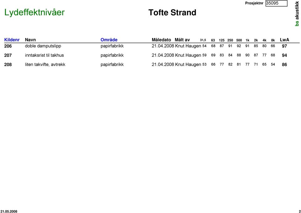 2008 Knut Haugen 54 68 87 91 92 91 85 80 66 97 207 inntaksrist til takhus papirfabrikk 21.04.