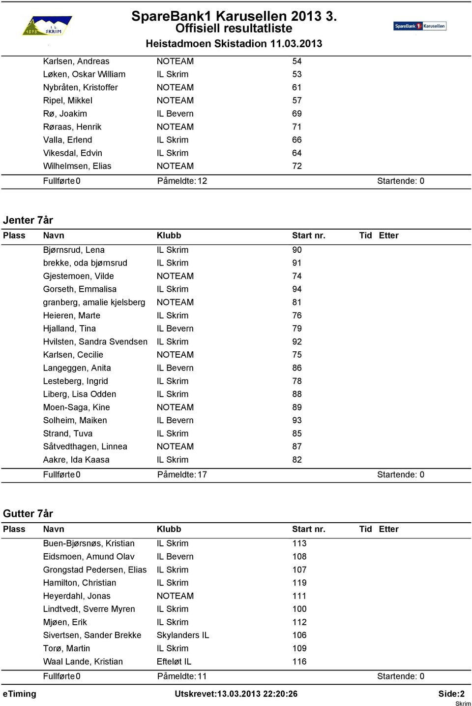 Marte IL 76 Hjalland, Tina IL Bevern 79 Hvilsten, Sandra Svendsen IL 92 Karlsen, Cecilie NOTEAM 75 Langeggen, Anita IL Bevern 86 Lesteberg, Ingrid IL 78 Liberg, Lisa Odden IL 88 Moen-Saga, Kine