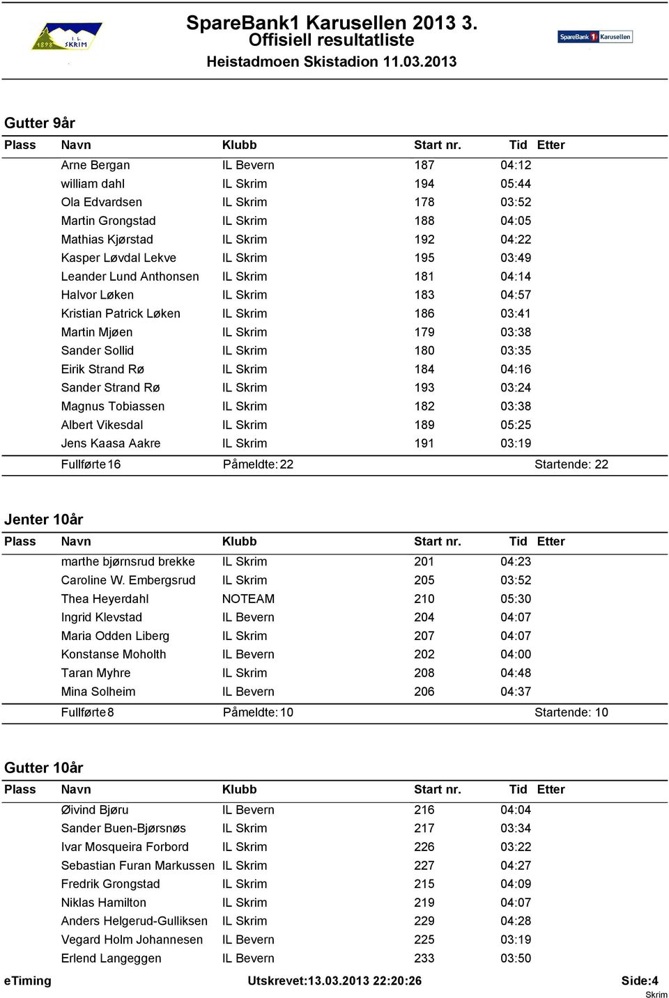 03:24 Magnus Tobiassen IL 182 03:38 Albert Vikesdal IL 189 05:25 Jens Kaasa Aakre IL 191 03:19 Fullførte: 16 Påmeldte: 22 Startende: 22 Jenter 10år marthe bjørnsrud brekke IL 201 04:23 Caroline W.