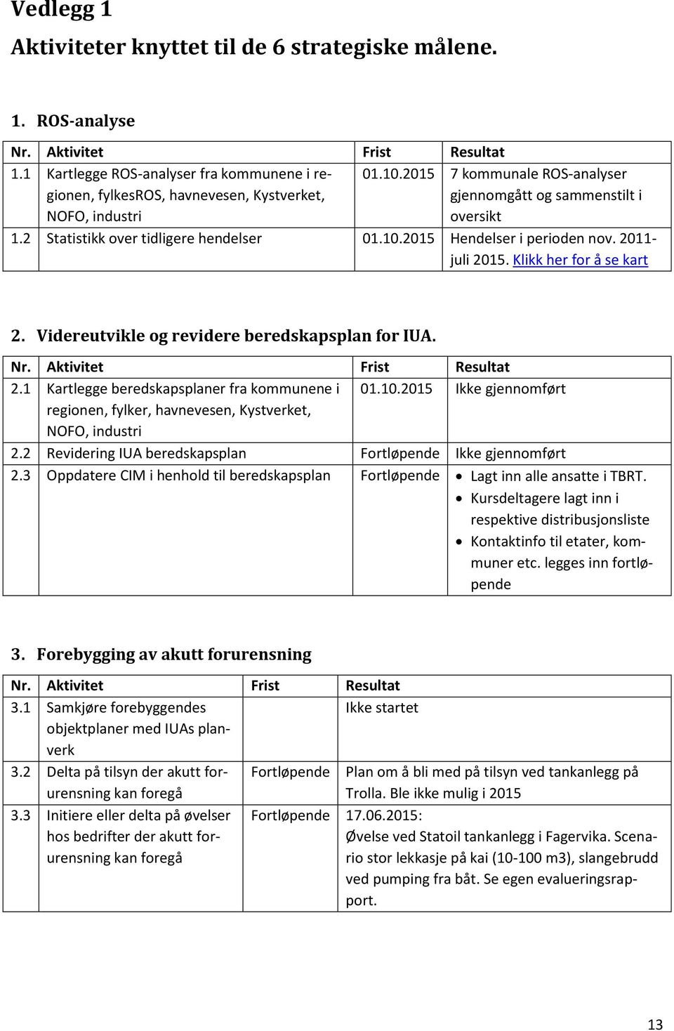 2 Statistikk over tidligere hendelser 01.10.2015 Hendelser i perioden nov. 2011- juli 2015. Klikk her for å se kart 2. Videreutvikle og revidere beredskapsplan for IUA. Nr. Aktivitet Frist Resultat 2.