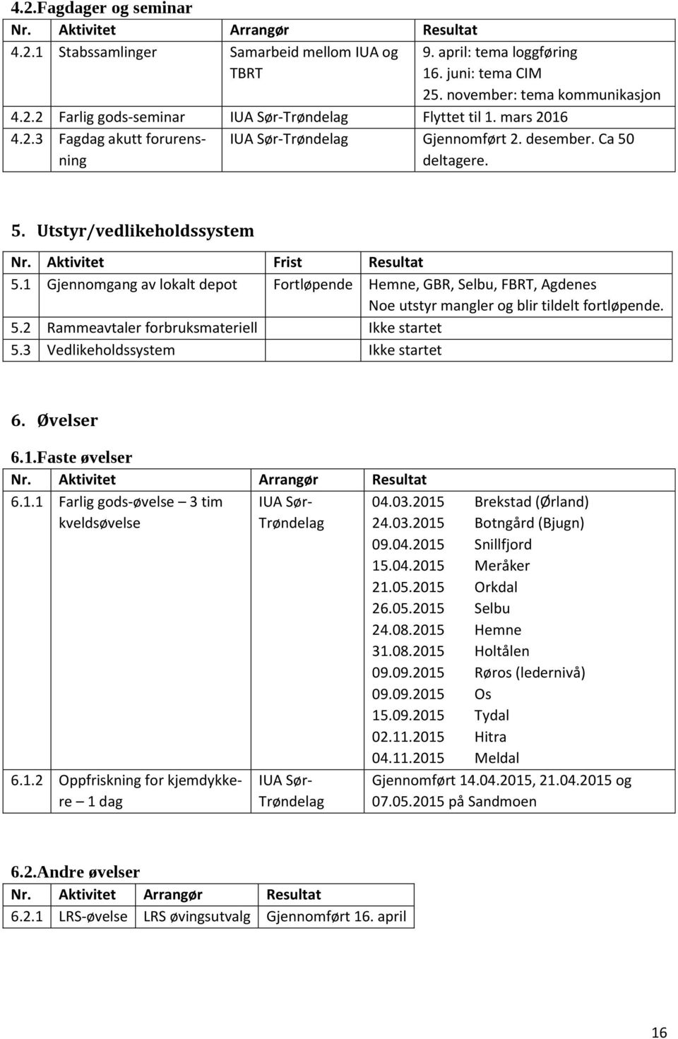 1 Gjennomgang av lokalt depot Fortløpende Hemne, GBR, Selbu, FBRT, Agdenes Noe utstyr mangler og blir tildelt fortløpende. 5.2 Rammeavtaler forbruksmateriell Ikke startet 5.