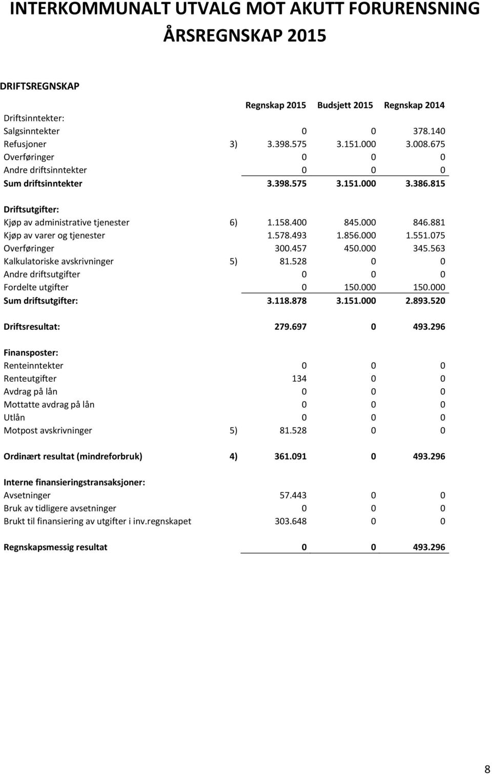 881 Kjøp av varer og tjenester 1.578.493 1.856.000 1.551.075 Overføringer 300.457 450.000 345.563 Kalkulatoriske avskrivninger 5) 81.528 0 0 Andre driftsutgifter 0 0 0 Fordelte utgifter 0 150.000 150.