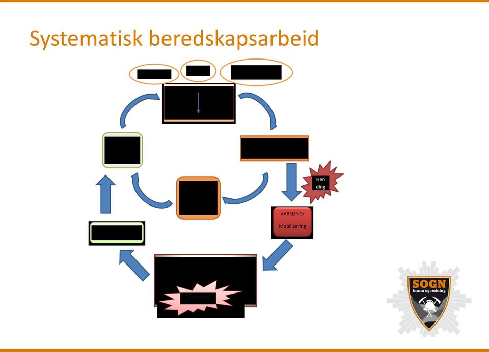 EVALUERING Beredskapsplan/ brannordning Opplæring Trening Hen ding