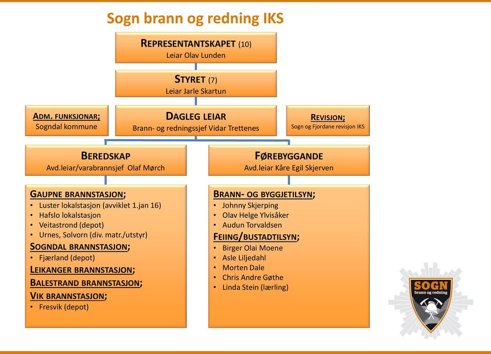 leiar Kåre Egil Skjerven GAUPNE BRANNSTASJON; Luster lokalstasjon (avviklet 1.jan 16) Hafslo lokalstasjon Veitastrond (depot) Urnes, Solvorn (div. matr.