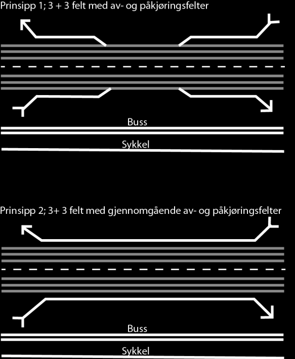 Trafikken i E18-korridoren varierer mellom 110 000 og 120 000 biler /døgn (ÅDT) i 2030. Avkling av dette på en akseptabel måte, uten bruk av lokale veger, tilsier 4 bilfelt pr. retning.