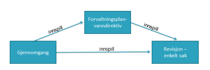 Anja Skiple Ibrekk, Olje- og energidepartementet Nasjonal gjennomgang av vannkraftkonsesjoner Oversikt over potensielle miljøverdier og mulig krafttap