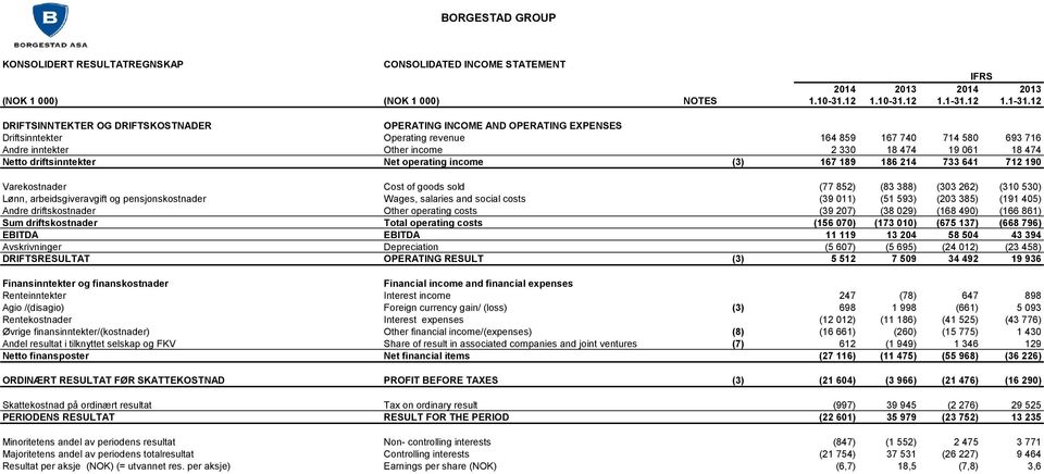 12 DRIFTSINNTEKTER OG DRIFTSKOSTNADER OPERATING INCOME AND OPERATING EXPENSES Driftsinntekter Operating revenue 164 859 167 740 714 580 693 716 Andre inntekter Other income 2 330 18 474 19 061 18 474