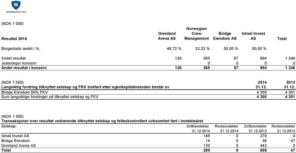 265 67 894 1 346 (NOK 1 000) 2014 2013 Langsiktig fordring tilknyttet selskap og FKV bokført etter egenkapitalmetoden består av 31.12.