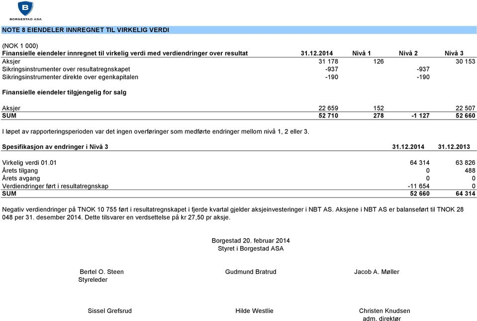 for salg Aksjer 22 659 152 22 507 SUM 52 710 278-1 127 52 660 I løpet av rapporteringsperioden var det ingen overføringer som medførte endringer mellom nivå 1, 2 eller 3.