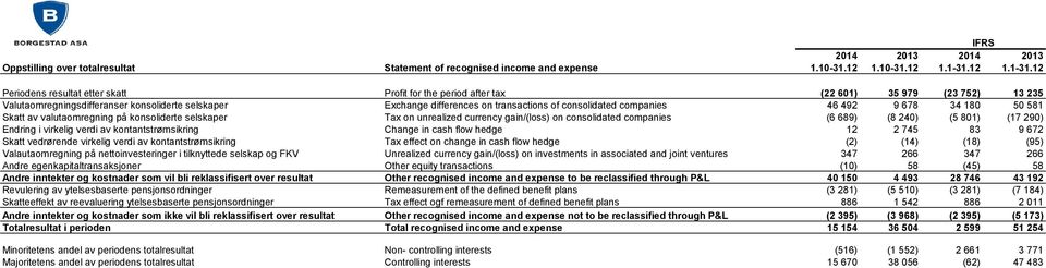 12 Periodens resultat etter skatt Profit for the period after tax (22 601) 35 979 (23 752) 13 235 Valutaomregningsdifferanser konsoliderte selskaper Exchange differences on transactions of