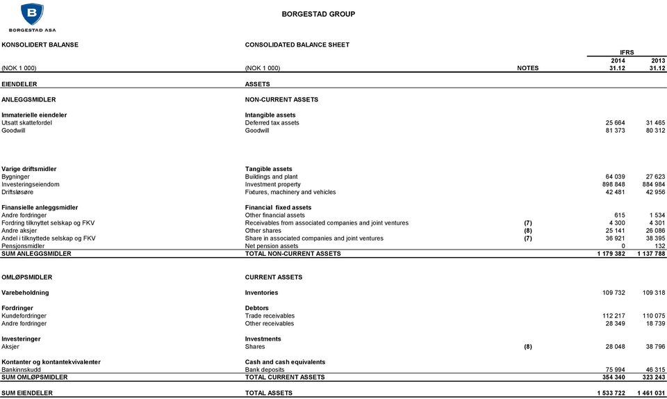 Tangible assets Bygninger Buildings and plant 64 039 27 623 Investeringseiendom Investment property 898 848 884 984 Driftsløsøre Fixtures, machinery and vehicles 42 481 42 956 Finansielle