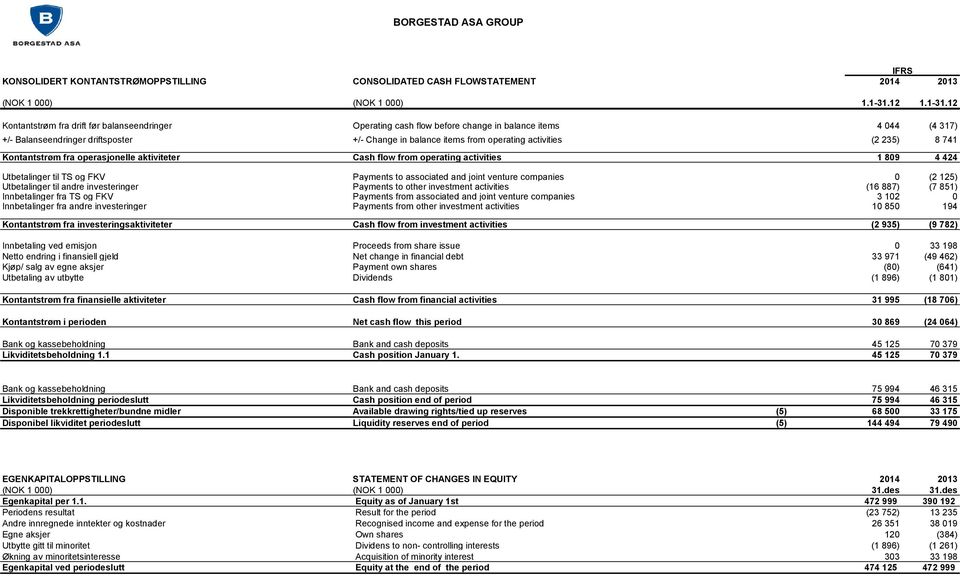 12 Kontantstrøm fra drift før balanseendringer Operating cash flow before change in balance items 4 044 (4 317) +/- Balanseendringer driftsposter +/- Change in balance items from operating activities