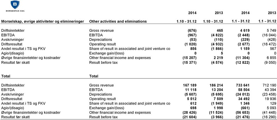 12 Driftsinntekter Gross revenue (676) 465 4 619 5 749 EBITDA EBITDA (967) (4 822) (2 448) (16 044) Avskrivninger Depreciations (53) (110) (229) (428) Driftsresultat Operating result (1 020) (4 932)