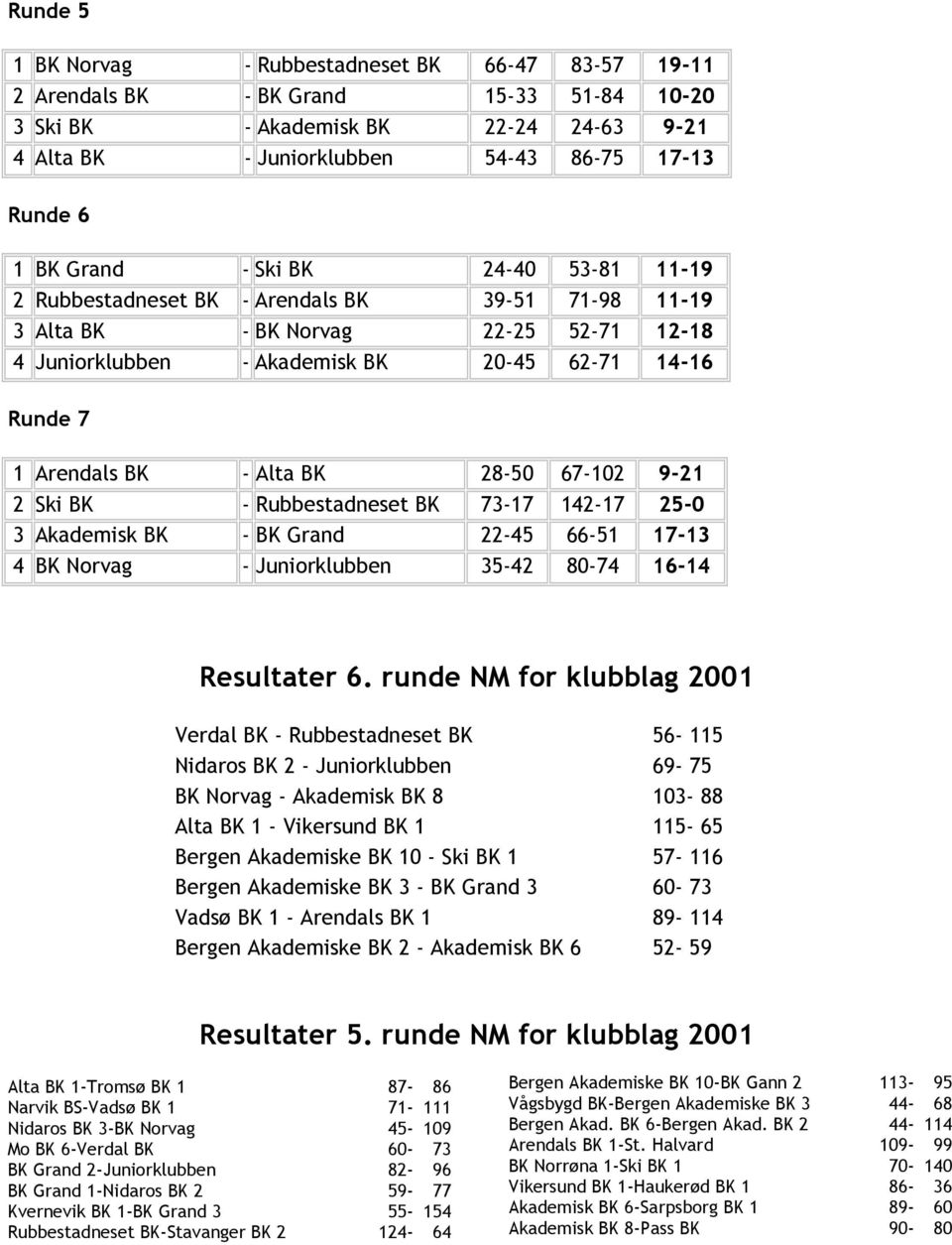 Alta BK 28-50 67-102 9-21 2 Ski BK - Rubbestadneset BK 73-17 142-17 25-0 3 Akademisk BK - BK Grand 22-45 66-51 17-13 4 BK Norvag - Juniorklubben 35-42 80-74 16-14 Resultater 6.