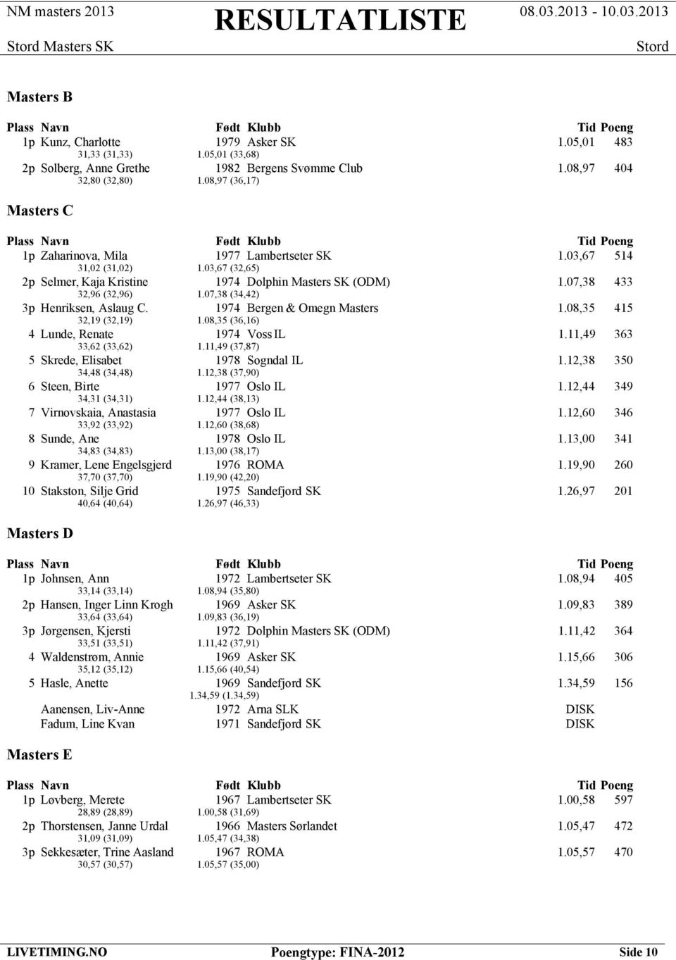 07,38 (34,42) 3p Henriksen, Aslaug C. 1974 Bergen & Omegn Masters 1.08,35 415 32,19 (32,19) 1.08,35 (36,16) 4 Lunde, Renate 1974 Voss IL 1.11,49 363 33,62 (33,62) 1.