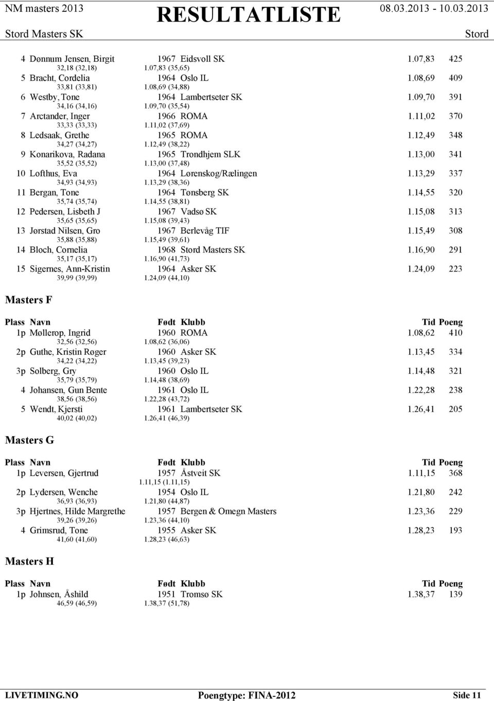 12,49 348 34,27 (34,27) 1.12,49 (38,22) 9 Konarikova, Radana 1965 Trondhjem SLK 1.13,00 341 35,52 (35,52) 1.13,00 (37,48) 10 Lofthus, Eva 1964 Lørenskog/Rælingen 1.13,29 337 34,93 (34,93) 1.