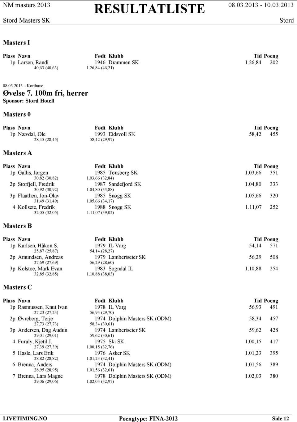 03,66 (32,84) 2p Storfjell, Fredrik 1987 Sandefjord SK 1.04,80 333 30,92 (30,92) 1.04,80 (33,88) 3p Flaathen, Jon-Olav 1985 Snøgg SK 1.05,66 320 31,49 (31,49) 1.