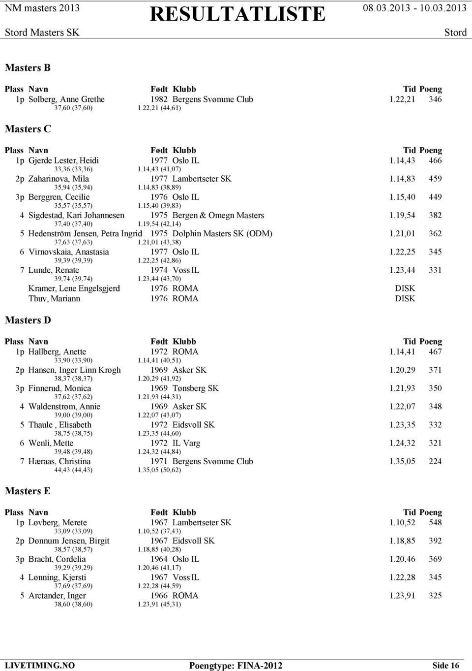 15,40 (39,83) 4 Sigdestad, Kari Johannesen 1975 Bergen & Omegn Masters 1.19,54 382 37,40 (37,40) 1.19,54 (42,14) 5 Hedenström Jensen, Petra Ingrid 1975 Dolphin Masters SK (ODM) 1.