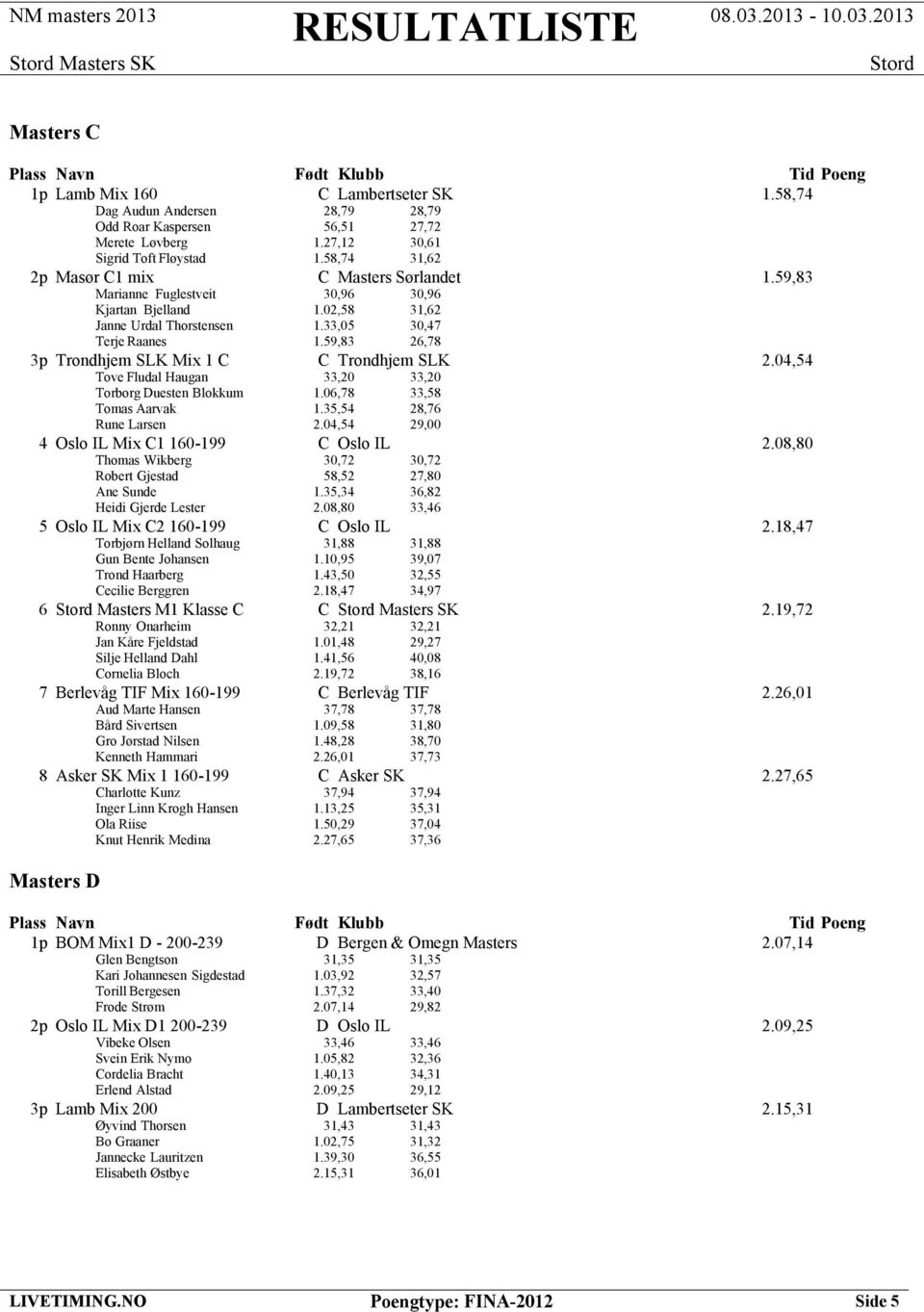 59,83 26,78 3p Trondhjem SLK Mix 1 C C Trondhjem SLK 2.04,54 Tove Fludal Haugan 33,20 33,20 Torborg Duesten Blokkum 1.06,78 33,58 Tomas Aarvak 1.35,54 28,76 Rune Larsen 2.