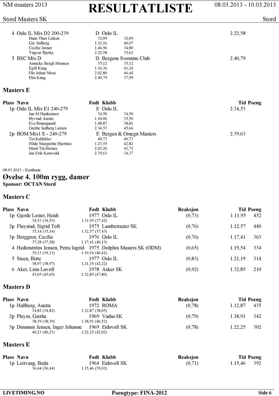 40,79 37,99 Masters E 1p Oslo IL Mix E1 240-279 E Oslo IL 2.34,53 Jan M.Haakonsen 34,50 34,50 Øyvind Arentz 1.10,06 35,56 Eva Bruusgaard 1.48,87 38,81 Grethe Solberg Larsen 2.