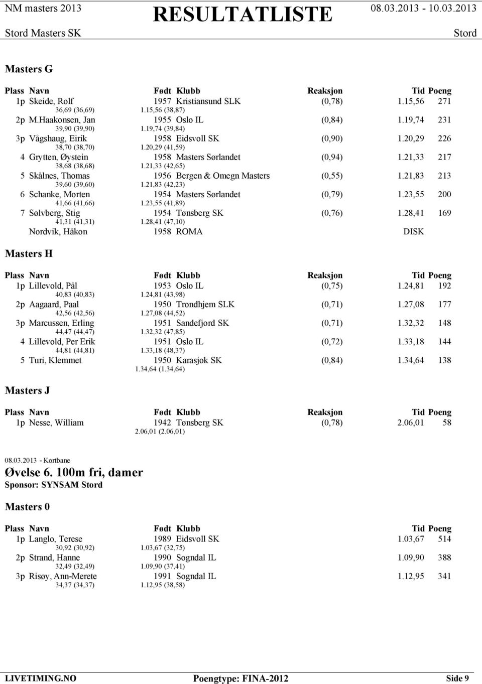 21,33 (42,65) 5 Skålnes, Thomas 1956 Bergen & Omegn Masters (0,55) 1.21,83 213 39,60 (39,60) 1.21,83 (42,23) 6 Schanke, Morten 1954 Masters Sørlandet (0,79) 1.23,55 200 41,66 (41,66) 1.