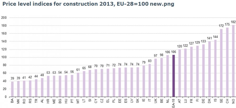 Statistics Pris nivå indeks 2009 Pris