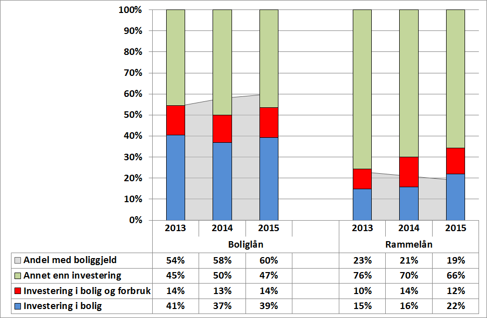 Lån tatt opp siste 5 år: Hva brukes boliglånet til? Annet Nedbet.