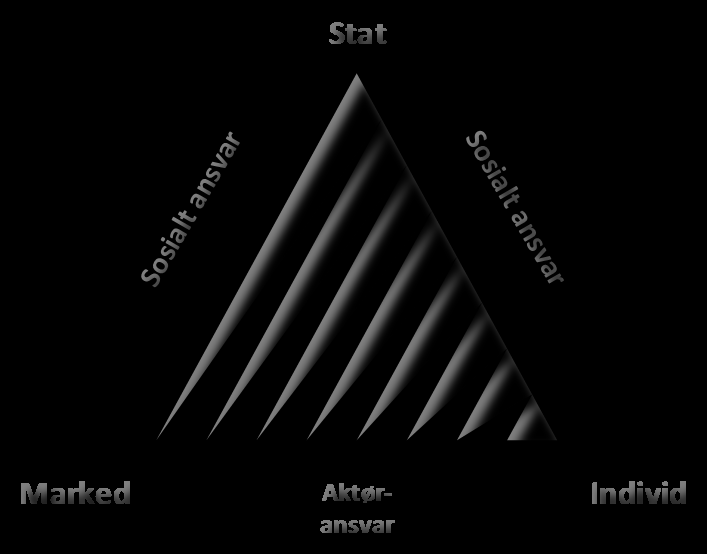 Stat Regulering av ansvar Marked Aktøransvar Individ Individ Marked Stat Den rasjonelle aktør Begrenset rasjonalitet Den informerte aktør Caveat Emptor Regulering Deregulering Klassisk liberalisme: o