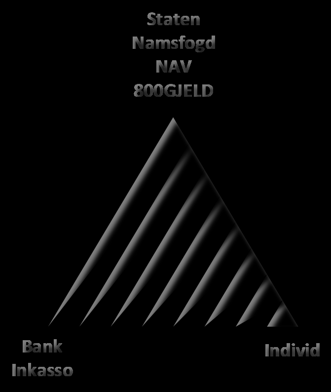 Den norske modellen Staten Namsfogd NAV 800GJELD Norsk modell: Eller: NAV Kreditor - Namsmann Fokus på problemløsning Sosialfaglig problemløsnings-regime Rådgivning: Svak institusjonell