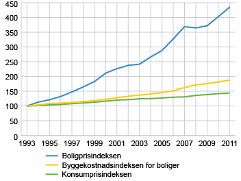 dette ble det et år med moderat årsvekst i boligprisene. I 2010 var i gjennomsnitt 8,3 % høyere enn i 2009. Figur 3 Boligpriser, byggekostnader og konsumpriser for perioden 1993-2011. 1993 = 100.