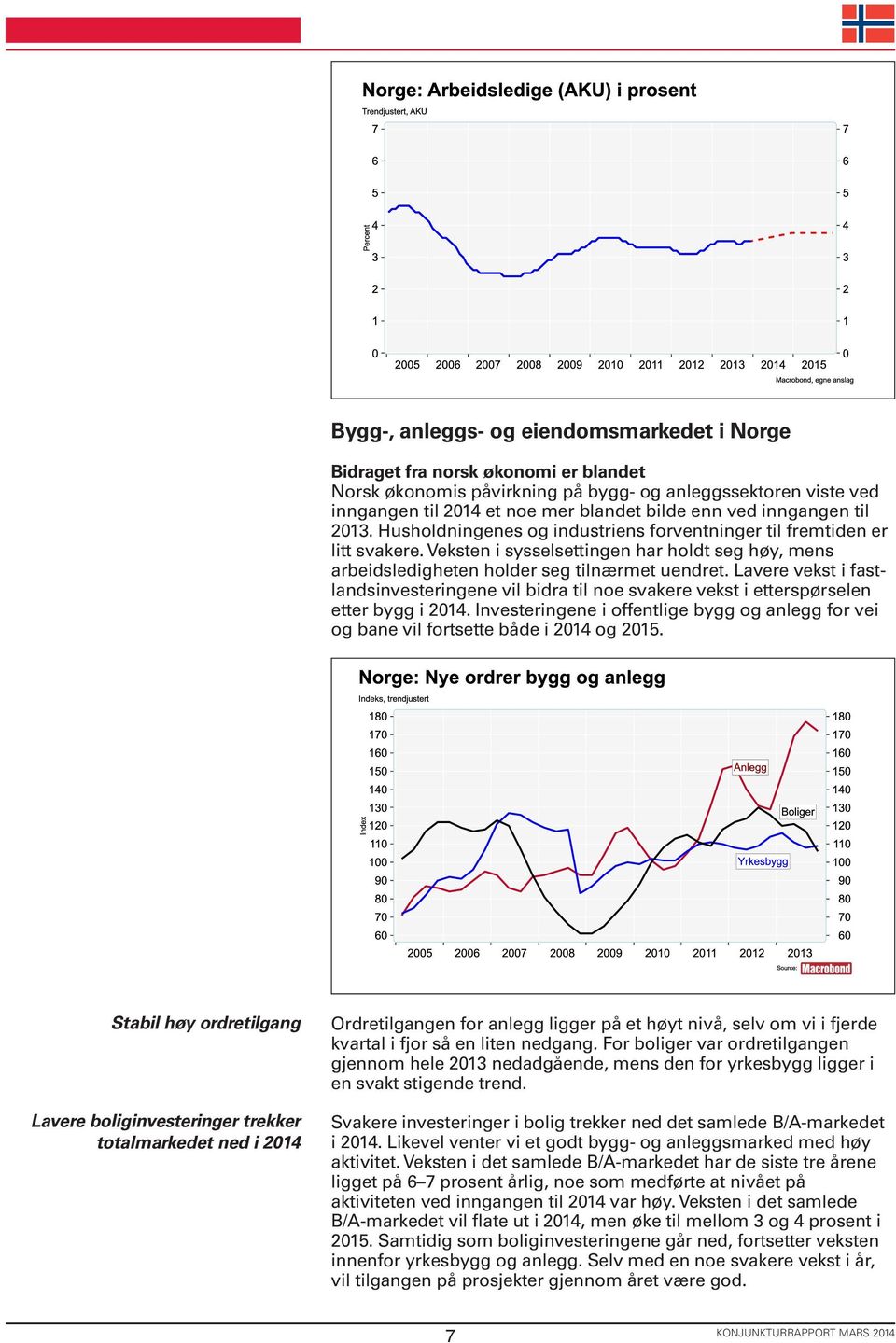 Lavere vekst i fastlandsinvesteringene vil bidra til noe svakere vekst i etterspørselen etter bygg i 2014. Investeringene i offentlige bygg og anlegg for vei og bane vil fortsette både i 2014 og 2015.