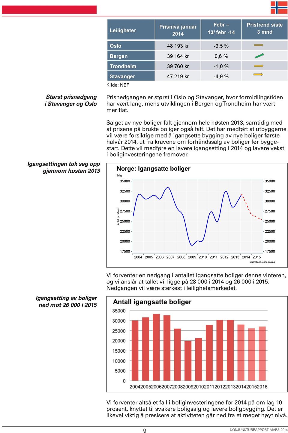 har vært mer flat. Salget av nye boliger falt gjennom hele høsten 2013, samtidig med at prisene på brukte boliger også falt.