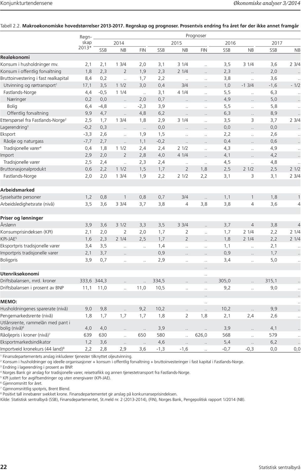 2,1 2,1 1 3/4 2,0 3,1 3 1/4.. 3,5 3 1/4 3,6 2 3/4 Konsum i offentlig forvaltning 1,8 2,3 2 1,9 2,3 2 1/4.. 2,3.. 2,0.. Bruttoinvestering i fast realkapital 8,4 0,2.. 1,7 2,2.... 3,8.. 3,6.. Utvinning og rørtransport 1 17,1 3,5 1 1/2 3,0 0,4 3/4.