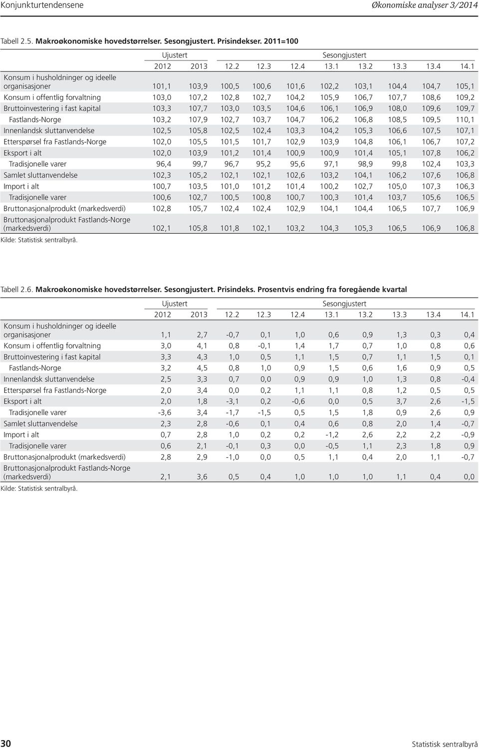 109,2 Bruttoinvestering i fast kapital 103,3 107,7 103,0 103,5 104,6 106,1 106,9 108,0 109,6 109,7 Fastlands-Norge 103,2 107,9 102,7 103,7 104,7 106,2 106,8 108,5 109,5 110,1 Innenlandsk