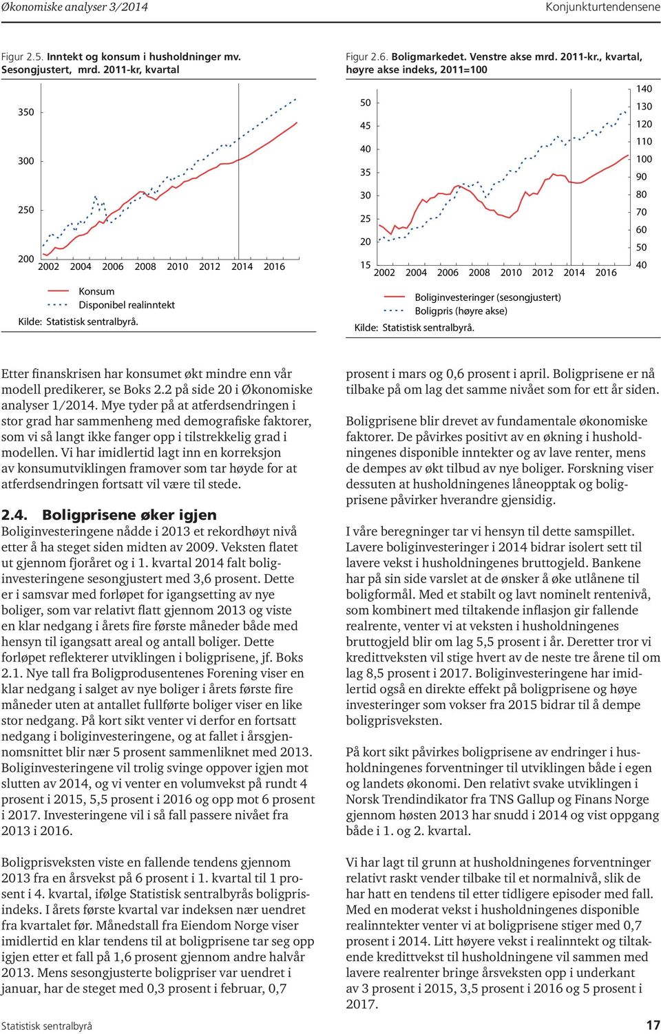 , kvartal, høyre akse indeks, 2011=100 50 45 40 35 30 25 20 15 Boliginvesteringer (sesongjustert) Boligpris (høyre akse) 140 130 120 110 100 90 80 70 60 50 40 Etter finanskrisen har konsumet økt