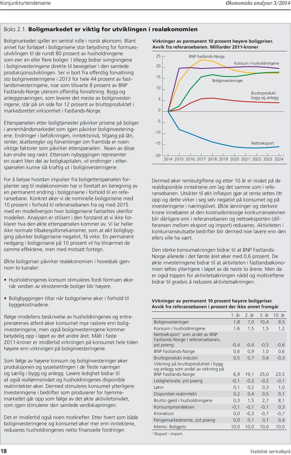 I tillegg bidrar svingningene i boliginvesteringene direkte til bevegelser i den samlede produksjonsutviklingen.