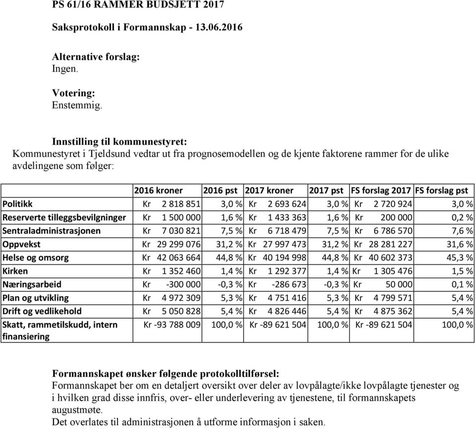 forslag 2017 FS forslag pst Politikk Kr 2 818 851 3,0 % Kr 2 693 624 3,0 % Kr 2 720 924 3,0 % Reserverte tilleggsbevilgninger Kr 1 500 000 1,6 % Kr 1 433 363 1,6 % Kr 200 000 0,2 %