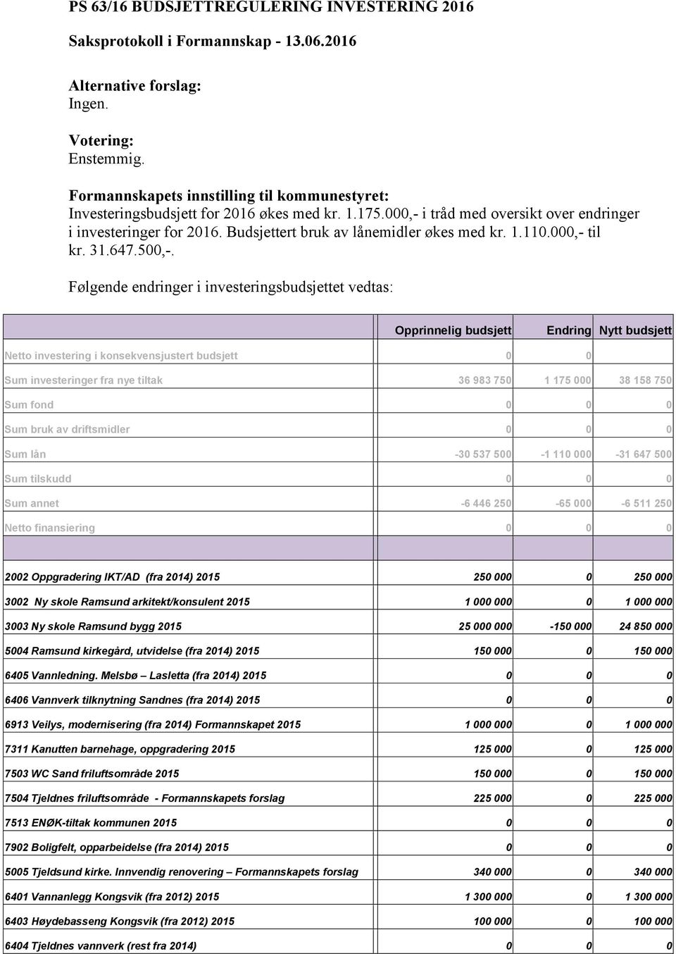 Følgende endringer i investeringsbudsjettet vedtas: budsjett Endring Nytt budsjett Netto investering i konsekvensjustert budsjett 0 0 Sum investeringer fra nye tiltak 36 983 750 1 175 000 38 158 750